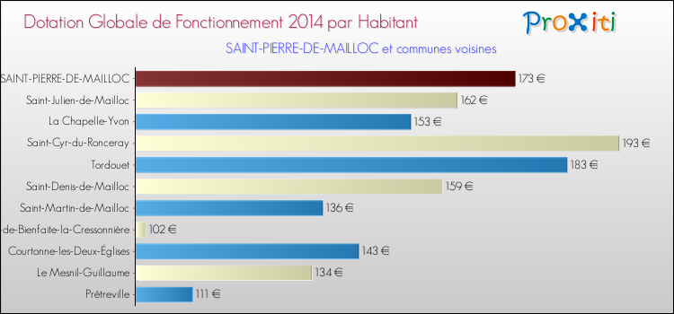 Montant des dotations globales de fonctionnement DGF par Habitant pour SAINT-PIERRE-DE-MAILLOC et les communes proches en 2014. Comparaison des des dotations globales de fonctionnement DGF par habitant pour SAINT-PIERRE-DE-MAILLOC et les communes voisines en 2014.