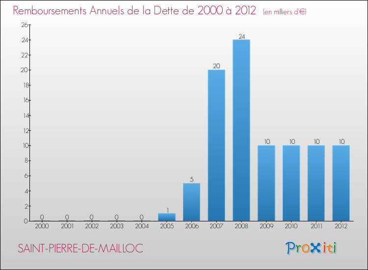 Evolution de l'annuité de la dette pour la commune de SAINT-PIERRE-DE-MAILLOC de 2000 à 2012 Annuités de la dette pour SAINT-PIERRE-DE-MAILLOC de 2000 à 2012