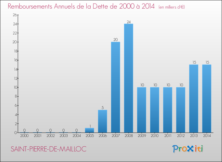 Evolution de l'annuité de la dette pour la commune de SAINT-PIERRE-DE-MAILLOC de 2000 à 2014 Annuités de la dette pour SAINT-PIERRE-DE-MAILLOC de 2000 à 2014