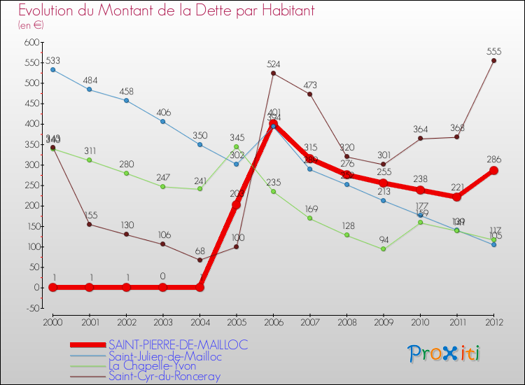 Evolution de la dette par habitant pour la commune de SAINT-PIERRE-DE-MAILLOC et les communes proches de 2000 à 2012 Comparaison de la dette par habitant pour SAINT-PIERRE-DE-MAILLOC et les communes voisines de 2000 à 2012