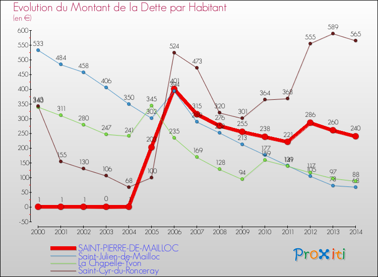 Evolution de la dette par habitant pour la commune de SAINT-PIERRE-DE-MAILLOC et les communes proches de 2000 à 2014 Comparaison de la dette par habitant pour SAINT-PIERRE-DE-MAILLOC et les communes voisines de 2000 à 2014
