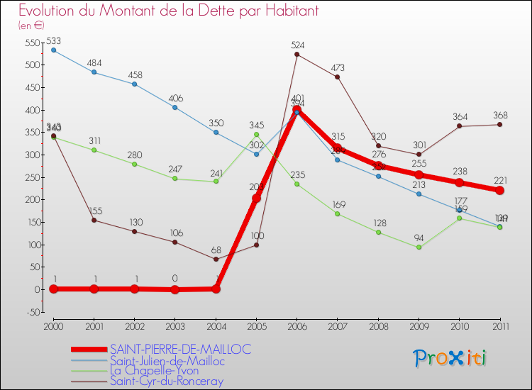 Evolution de la dette par habitant pour la commune de SAINT-PIERRE-DE-MAILLOC et les communes proches Comparaison de la dette par habitant pour SAINT-PIERRE-DE-MAILLOC et les communes voisines