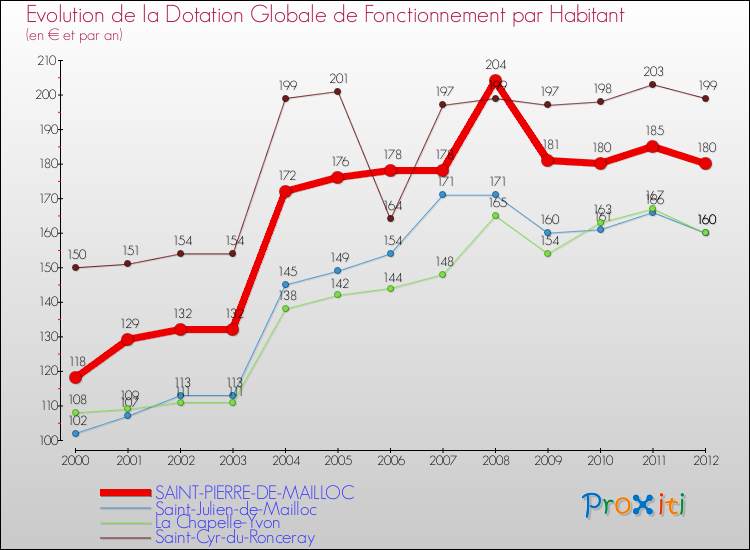Evolution et montant de la dotation globale de fonctionnement par Habitant pour SAINT-PIERRE-DE-MAILLOC et les communes proches Comparaison des dotations globales de fonctionnement par habitant pour SAINT-PIERRE-DE-MAILLOC et les communes voisines