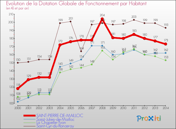 Evolution et montant de la dotation globale de fonctionnement par Habitant pour SAINT-PIERRE-DE-MAILLOC et les communes proches de 2000 à 2014. Comparaison des dotations globales de fonctionnement par habitant pour SAINT-PIERRE-DE-MAILLOC et les communes voisines de 2000 à 2014.