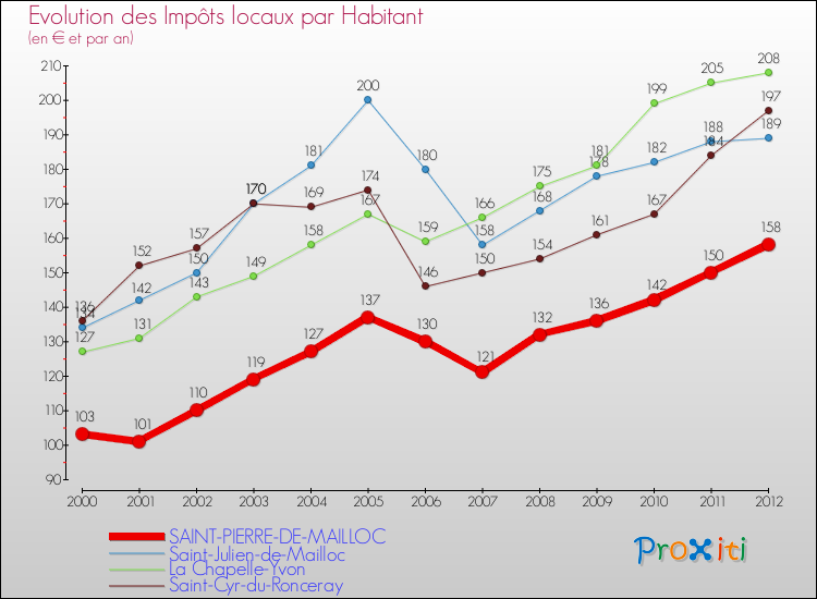 Evolution et montant des impôts locaux par Habitant pour SAINT-PIERRE-DE-MAILLOC et les communes proches Comparaison des impôts locaux par habitant pour SAINT-PIERRE-DE-MAILLOC et les communes voisines