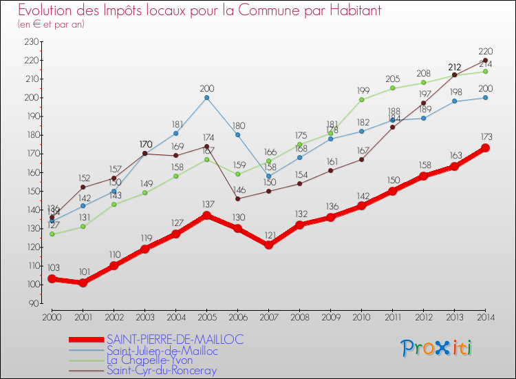 Evolution et montant des impôts locaux par Habitant pour SAINT-PIERRE-DE-MAILLOC et les communes proches de 2000 à 2014 Comparaison des impôts locaux par habitant pour SAINT-PIERRE-DE-MAILLOC et les communes voisines de 2000 à 2014