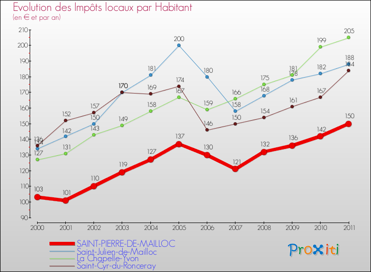 Evolution et montant des impôts locaux par Habitant pour SAINT-PIERRE-DE-MAILLOC et les communes proches Comparaison des impôts locaux par habitant pour SAINT-PIERRE-DE-MAILLOC et les communes voisines