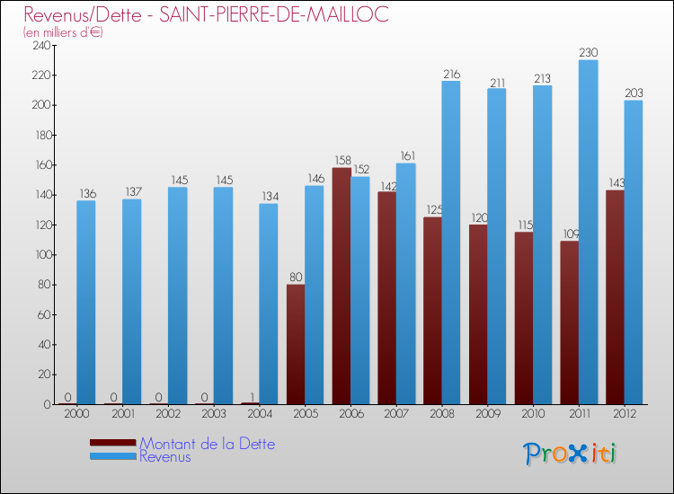 Evolution comparée de la dette et des revenus pour la commune de SAINT-PIERRE-DE-MAILLOC de 2000 à 2012 Comparaison de la dette et des revenus pour SAINT-PIERRE-DE-MAILLOC de 2000 à 2012