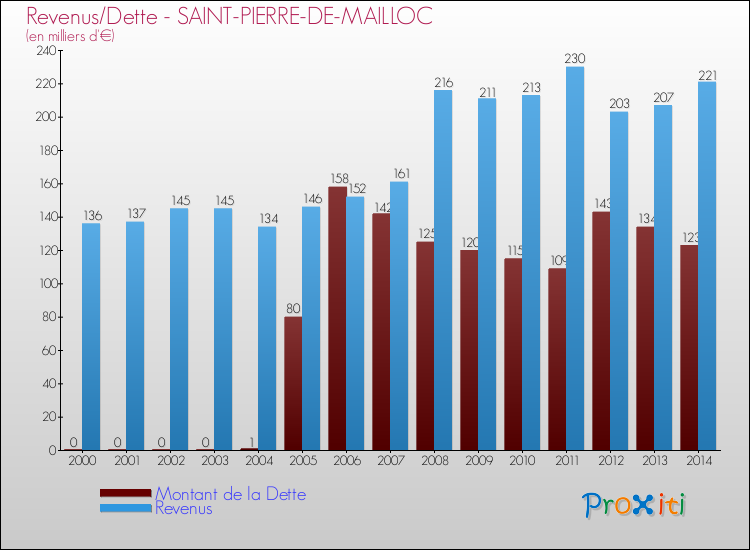 Evolution comparée de la dette et des revenus pour la commune de SAINT-PIERRE-DE-MAILLOC de 2000 à 2014 Comparaison de la dette et des revenus pour SAINT-PIERRE-DE-MAILLOC de 2000 à 2014