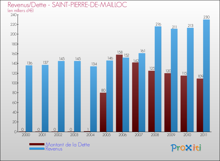 Evolution comparée de la dette et des revenus pour la commune de SAINT-PIERRE-DE-MAILLOC de 2000 à 2011 Comparaison de la dette et des revenus pour SAINT-PIERRE-DE-MAILLOC de 2000 à 2011