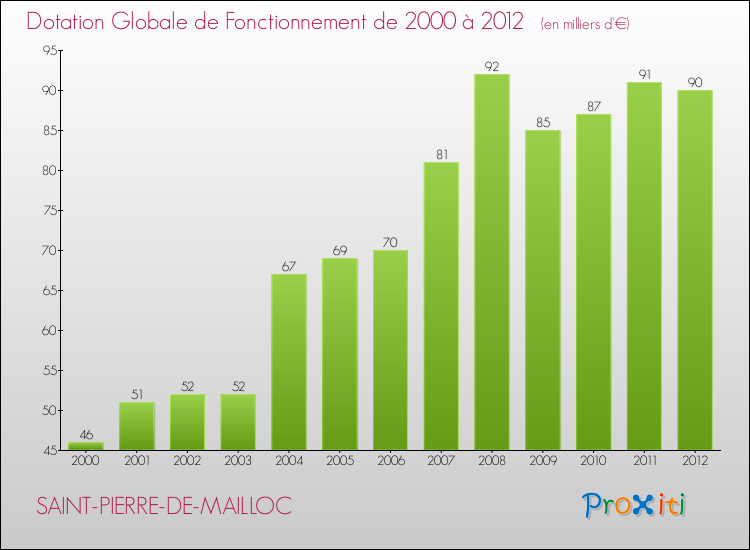 Evolution du montant de la Dotation Globale de Fonctionnement pour la commune de SAINT-PIERRE-DE-MAILLOC de 2000 à 2012 Evolution du montant de la Dotation Globale de Fonctionnement pour SAINT-PIERRE-DE-MAILLOC de 2000 à 2012