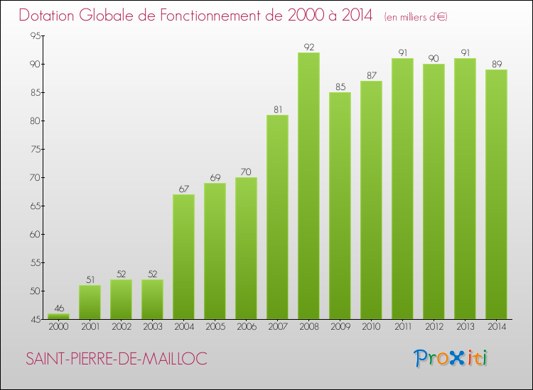 Evolution du montant de la Dotation Globale de Fonctionnement pour la commune de SAINT-PIERRE-DE-MAILLOC de 2000 à 2014 Evolution du montant de la Dotation Globale de Fonctionnement pour SAINT-PIERRE-DE-MAILLOC de 2000 à 2014