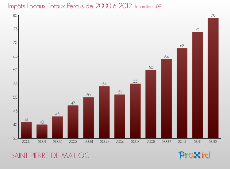 Evolution des Impôts Locaux pour la commune de SAINT-PIERRE-DE-MAILLOC de 2000 à 2012 Evolution des Impôts Locaux pour SAINT-PIERRE-DE-MAILLOC de 2000 à 2012