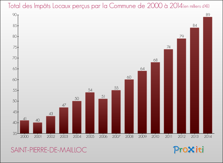 Evolution des Impôts Locaux pour la commune de SAINT-PIERRE-DE-MAILLOC de 2000 à 2014 Evolution des Impôts Locaux pour SAINT-PIERRE-DE-MAILLOC de 2000 à 2014