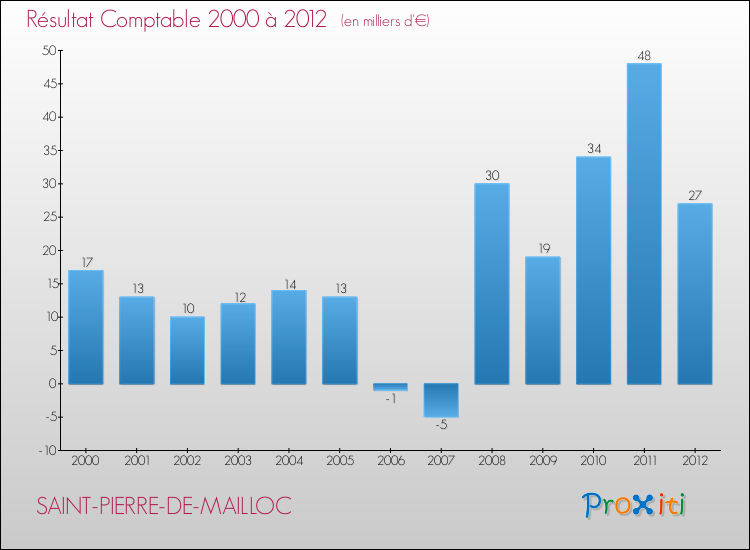 Evolution du résultat comptable pour la commune de SAINT-PIERRE-DE-MAILLOC de 2000 à 2012 Evolution du résultat comptable pour SAINT-PIERRE-DE-MAILLOC de 2000 à 2012