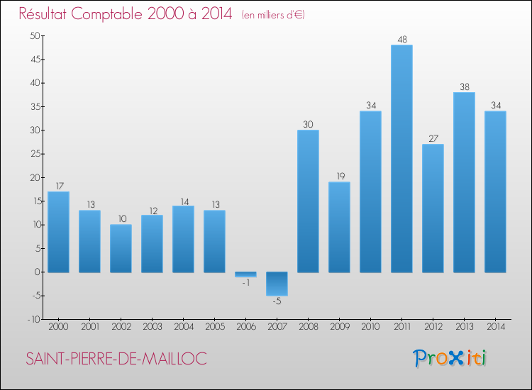 Evolution du résultat comptable pour la commune de SAINT-PIERRE-DE-MAILLOC de 2000 à 2014 Evolution du résultat comptable pour SAINT-PIERRE-DE-MAILLOC de 2000 à 2014