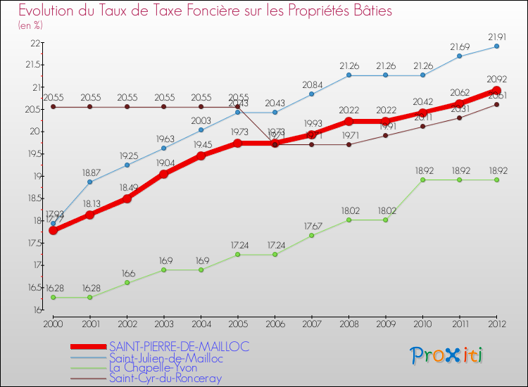 Evolution du taux de la taxe foncière sur le bati pour SAINT-PIERRE-DE-MAILLOC et les communes proches de 2000 à 2012 Comparaison des taux de taxe foncière sur le bati pour SAINT-PIERRE-DE-MAILLOC et les communes voisines de 2000 à 2012