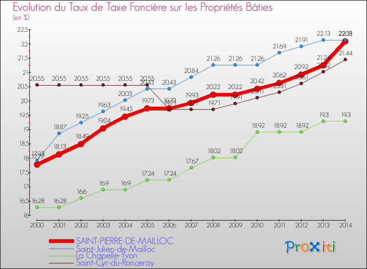 Evolution du taux de la taxe foncière sur le bati pour SAINT-PIERRE-DE-MAILLOC et les communes proches de 2000 à 2014 Comparaison des taux de taxe foncière sur le bati pour SAINT-PIERRE-DE-MAILLOC et les communes voisines de 2000 à 2014