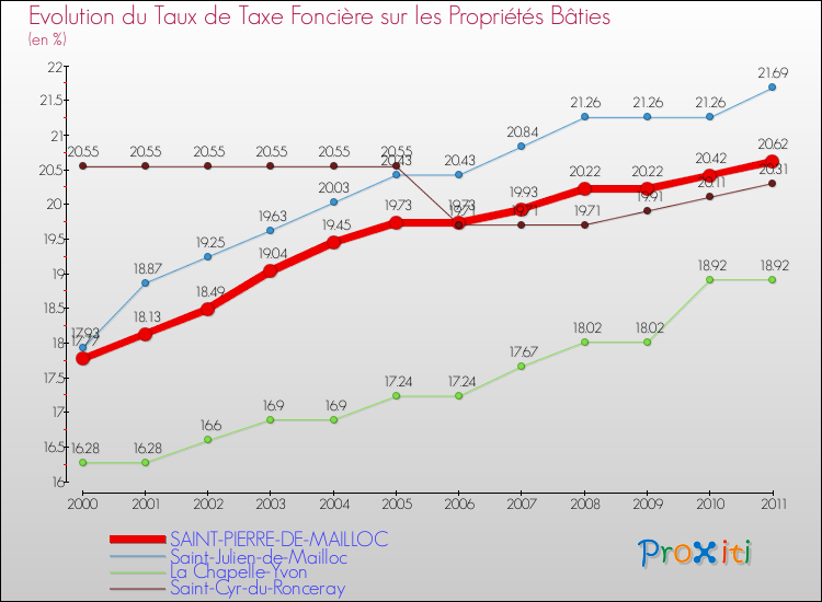 Evolution du taux de la taxe foncière sur le bati pour SAINT-PIERRE-DE-MAILLOC et les communes proches Comparaison des taux de taxe foncière sur le bati pour SAINT-PIERRE-DE-MAILLOC et les communes voisines