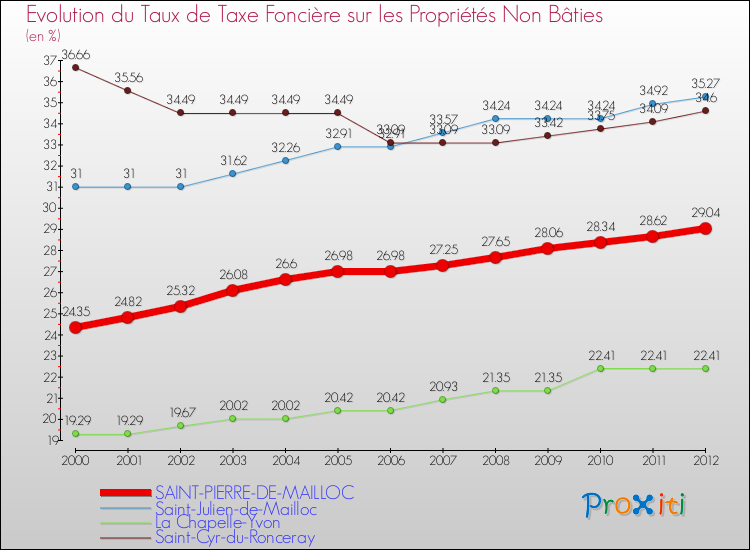 Evolution du taux de la taxe foncière sur les immeubles et terrains non batis pour SAINT-PIERRE-DE-MAILLOC et les communes proches de 2000 à 2012 Comparaison des taux de la taxe foncière sur les immeubles et terrains non batis pour SAINT-PIERRE-DE-MAILLOC et les communes voisines de 2000 à 2012