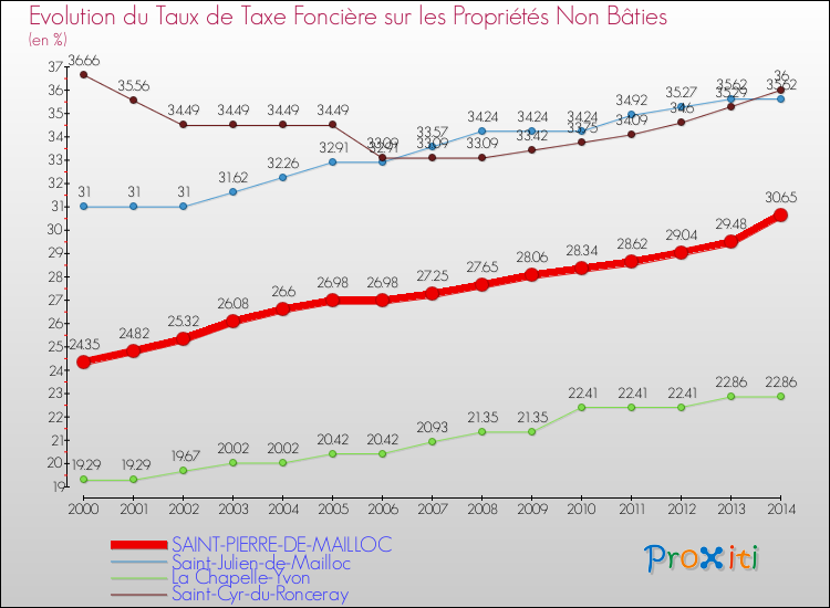 Evolution du taux de la taxe foncière sur les immeubles et terrains non batis pour SAINT-PIERRE-DE-MAILLOC et les communes proches de 2000 à 2014 Comparaison des taux de la taxe foncière sur les immeubles et terrains non batis pour SAINT-PIERRE-DE-MAILLOC et les communes voisines de 2000 à 2014