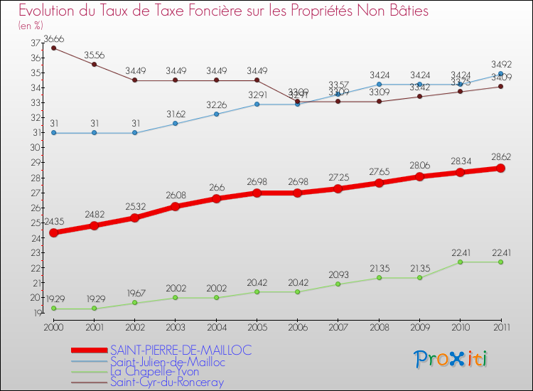 Evolution du taux de la taxe foncière sur les immeubles et terrains non batis pour SAINT-PIERRE-DE-MAILLOC et les communes proches Comparaison des taux de la taxe foncière sur les immeubles et terrains non batis pour SAINT-PIERRE-DE-MAILLOC et les communes voisines