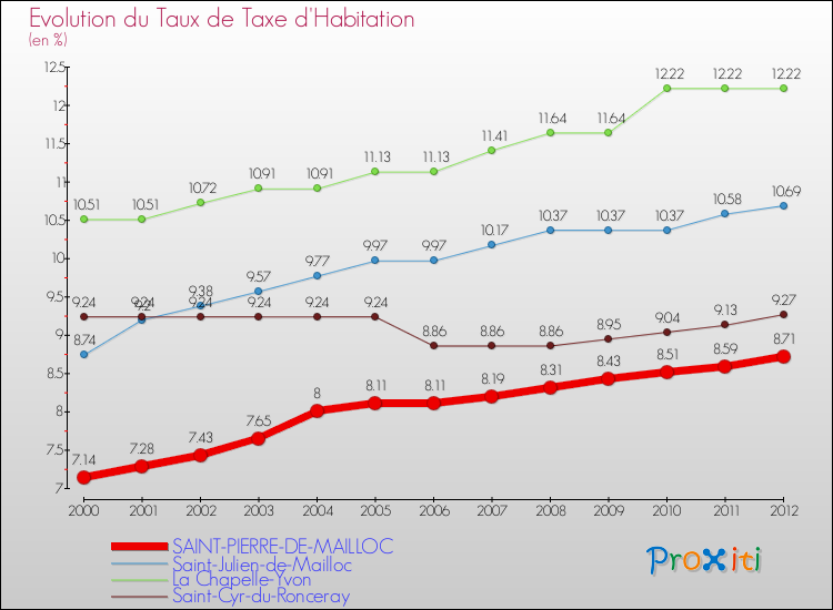 Evolution du taux de la taxe d'habitation pour SAINT-PIERRE-DE-MAILLOC et les communes proches Comparaison des taux de la taxe d'habitation pour SAINT-PIERRE-DE-MAILLOC et les communes voisines