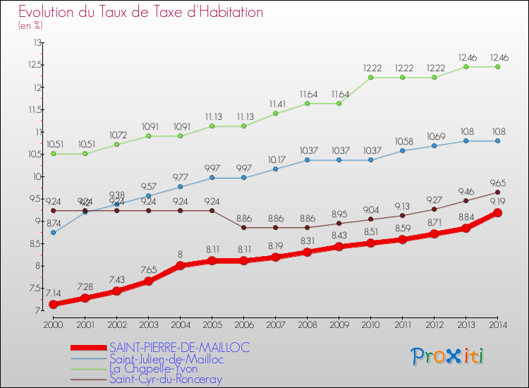 Evolution du taux de la taxe d'habitation pour SAINT-PIERRE-DE-MAILLOC et les communes proches de 2000 à 2014 Comparaison des taux de la taxe d'habitation pour SAINT-PIERRE-DE-MAILLOC et les communes voisines de 2000 à 2014