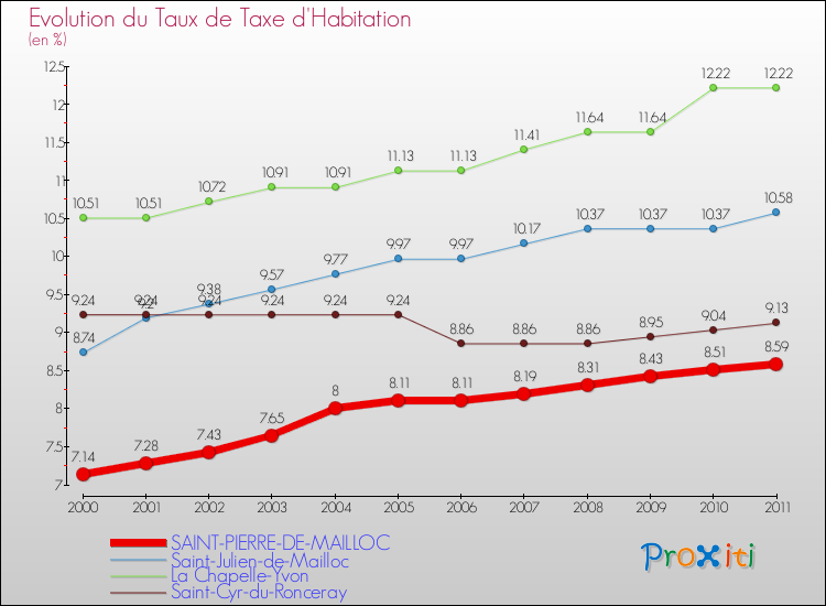 Evolution du taux de la taxe d'habitation pour SAINT-PIERRE-DE-MAILLOC et les communes proches Comparaison des taux de la taxe d'habitation pour SAINT-PIERRE-DE-MAILLOC et les communes voisines