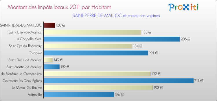 Montant des impôts locaux par Habitant pour SAINT-PIERRE-DE-MAILLOC et les communes proches Comparaison des impôts locaux par habitant pour SAINT-PIERRE-DE-MAILLOC et les communes voisines