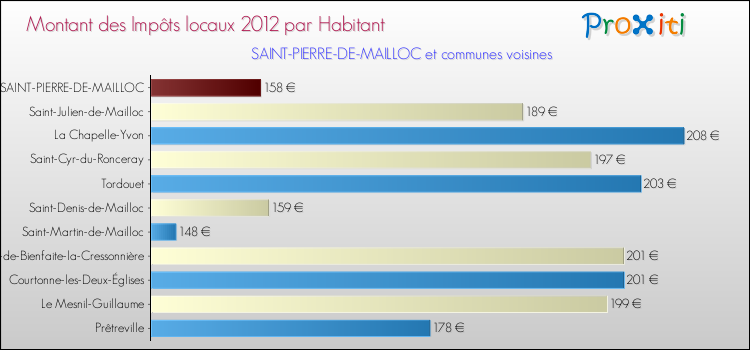 Montant des impôts locaux par Habitant pour SAINT-PIERRE-DE-MAILLOC et les communes proches Comparaison des impôts locaux par habitant pour SAINT-PIERRE-DE-MAILLOC et les communes voisines