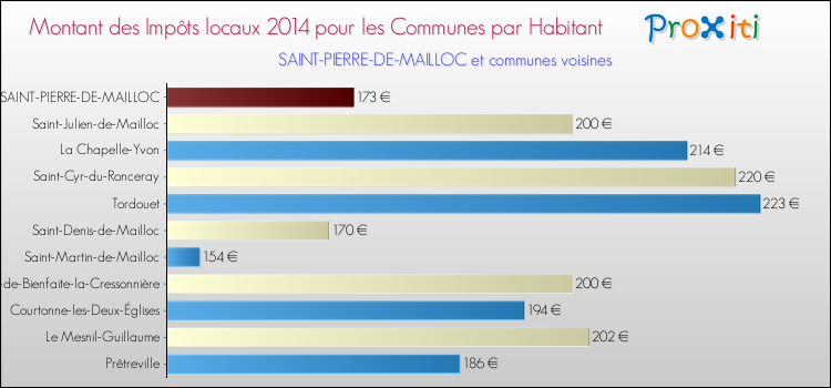 Montant des impôts locaux par Habitant pour SAINT-PIERRE-DE-MAILLOC et les communes proches en 2014 Comparaison des impôts locaux par habitant pour SAINT-PIERRE-DE-MAILLOC et les communes voisines en 2014