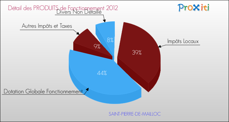 Décomposition du Budget de Fonctionnement 2012 de la commune de SAINT-PIERRE-DE-MAILLOC Budget de Fonctionnement 2012 pour la commune de SAINT-PIERRE-DE-MAILLOC