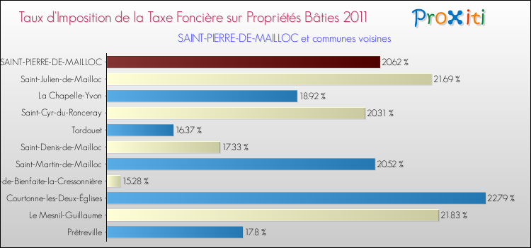 Taux d'imposition de la taxe foncière sur le bati 2011 pour SAINT-PIERRE-DE-MAILLOC et les communes proches Comparaison des taux d'imposition de la taxe foncière sur le bati 2011 pour SAINT-PIERRE-DE-MAILLOC et les communes voisines