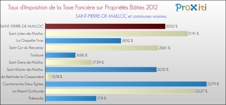 Taux d'imposition de la taxe foncière sur le bati 2012 pour SAINT-PIERRE-DE-MAILLOC et les communes proches Comparaison des taux d'imposition de la taxe foncière sur le bati 2012 pour SAINT-PIERRE-DE-MAILLOC et les communes voisines