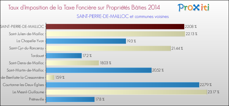 Taux d'imposition de la taxe foncière sur le bati 2014 pour SAINT-PIERRE-DE-MAILLOC et les communes proches Comparaison des taux d'imposition de la taxe foncière sur le bati 2014 pour SAINT-PIERRE-DE-MAILLOC et les communes voisines