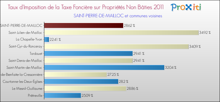 Taux d'imposition de la taxe foncière sur les immeubles et terrains non batis 2011 pour SAINT-PIERRE-DE-MAILLOC et les communes proches Comparaison des taux d'imposition de la taxe foncière sur les immeubles et terrains non batis 2011 pour SAINT-PIERRE-DE-MAILLOC et les communes voisines