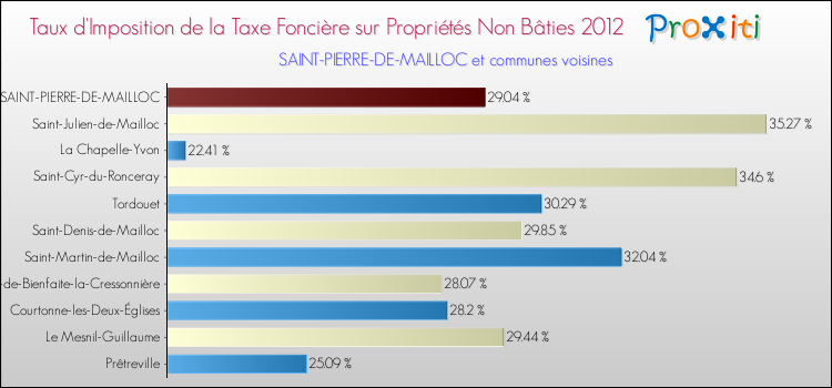 Taux d'imposition de la taxe foncière sur les immeubles et terrains non batis 2012 pour SAINT-PIERRE-DE-MAILLOC et les communes proches Comparaison des taux d'imposition de la taxe foncière sur les immeubles et terrains non batis 2012 pour SAINT-PIERRE-DE-MAILLOC et les communes voisines