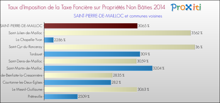 Taux d'imposition de la taxe foncière sur les immeubles et terrains non batis 2014 pour SAINT-PIERRE-DE-MAILLOC et les communes proches Comparaison des taux d'imposition de la taxe foncière sur les immeubles et terrains non batis 2014 pour SAINT-PIERRE-DE-MAILLOC et les communes voisines