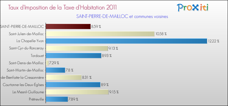 Taux d'imposition de la taxe d'habitation 2011 pour SAINT-PIERRE-DE-MAILLOC et les communes proches Comparaison des taux d'imposition de la taxe d'habitation 2011 pour SAINT-PIERRE-DE-MAILLOC et les communes voisines