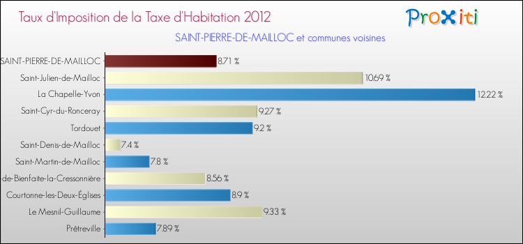 Taux d'imposition de la taxe d'habitation 2012 pour SAINT-PIERRE-DE-MAILLOC et les communes proches Comparaison des taux d'imposition de la taxe d'habitation 2012 pour SAINT-PIERRE-DE-MAILLOC et les communes voisines