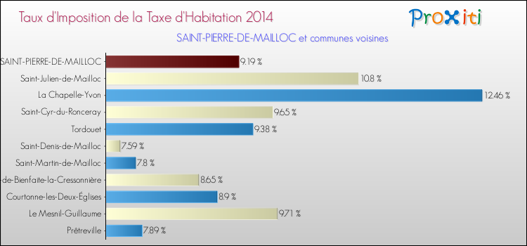 Taux d'imposition de la taxe d'habitation 2014 pour SAINT-PIERRE-DE-MAILLOC et les communes proches Comparaison des taux d'imposition de la taxe d'habitation 2014 pour SAINT-PIERRE-DE-MAILLOC et les communes voisines