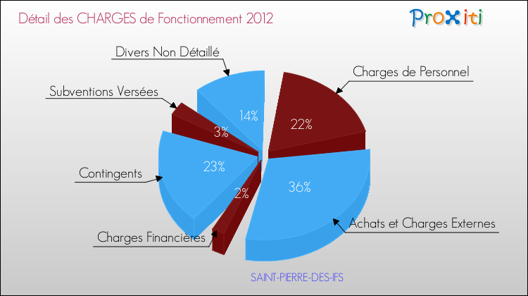 Décomposition des Charges de Fonctionnement 2012 de la commune de SAINT-PIERRE-DES-IFS Charges de Fonctionnement 2012 pour la commune de SAINT-PIERRE-DES-IFS