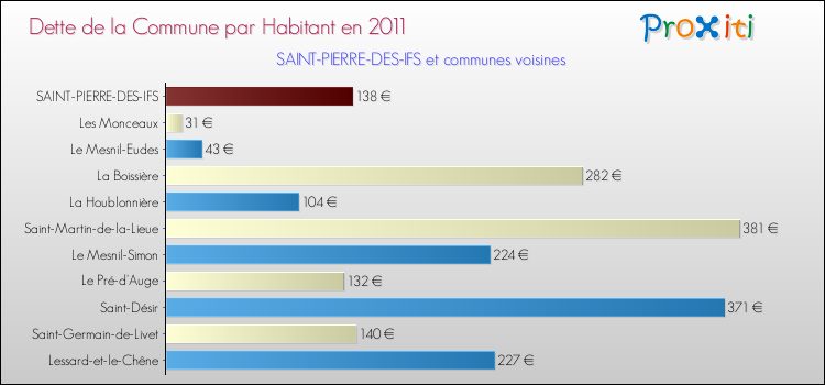 Dette par habitant de la commune en 2011 pour SAINT-PIERRE-DES-IFS et les communes proches Comparaison de la dette par habitant de la commune en 2011 pour SAINT-PIERRE-DES-IFS et les communes voisines