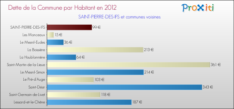 Dette par habitant de la commune en 2012 pour SAINT-PIERRE-DES-IFS et les communes proches Comparaison de la dette par habitant de la commune en 2012 pour SAINT-PIERRE-DES-IFS et les communes voisines