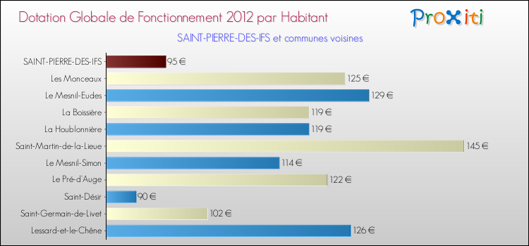 Montant des dotations globales de fonctionnement DGF par Habitant pour SAINT-PIERRE-DES-IFS et les communes proches Comparaison des des dotations globales de fonctionnement DGF par habitant pour SAINT-PIERRE-DES-IFS et les communes voisines