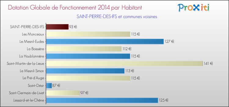 Montant des dotations globales de fonctionnement DGF par Habitant pour SAINT-PIERRE-DES-IFS et les communes proches en 2014. Comparaison des des dotations globales de fonctionnement DGF par habitant pour SAINT-PIERRE-DES-IFS et les communes voisines en 2014.