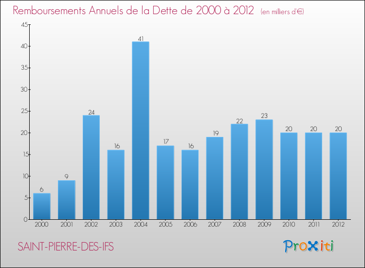 Evolution de l'annuité de la dette pour la commune de SAINT-PIERRE-DES-IFS de 2000 à 2012 Annuités de la dette pour SAINT-PIERRE-DES-IFS de 2000 à 2012
