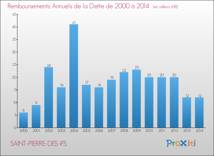 Evolution de l'annuité de la dette pour la commune de SAINT-PIERRE-DES-IFS de 2000 à 2014 Annuités de la dette pour SAINT-PIERRE-DES-IFS de 2000 à 2014
