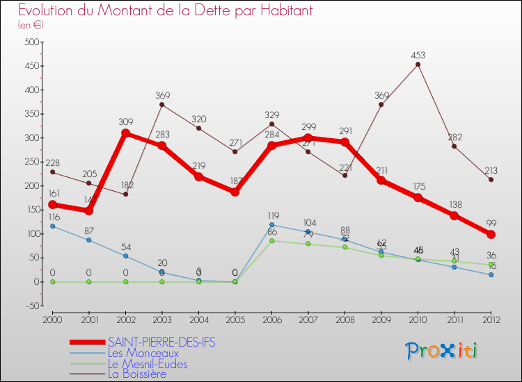 Evolution de la dette par habitant pour la commune de SAINT-PIERRE-DES-IFS et les communes proches de 2000 à 2012 Comparaison de la dette par habitant pour SAINT-PIERRE-DES-IFS et les communes voisines de 2000 à 2012